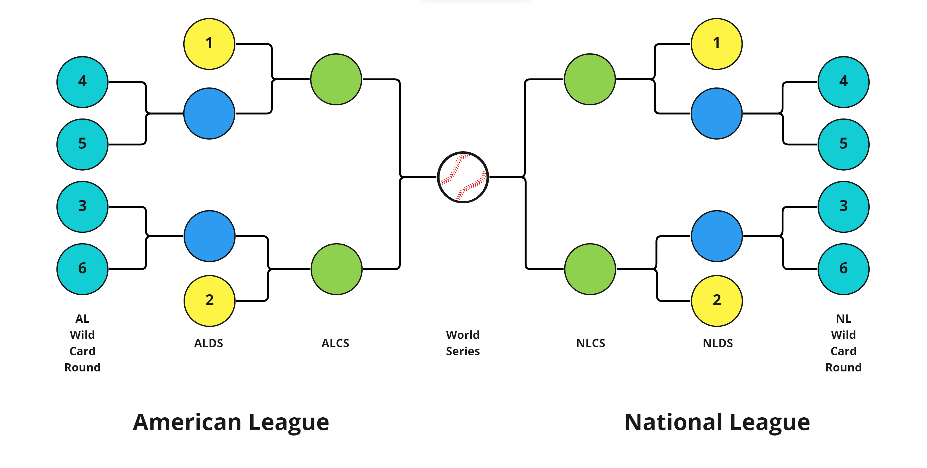 mlb postseason 2022