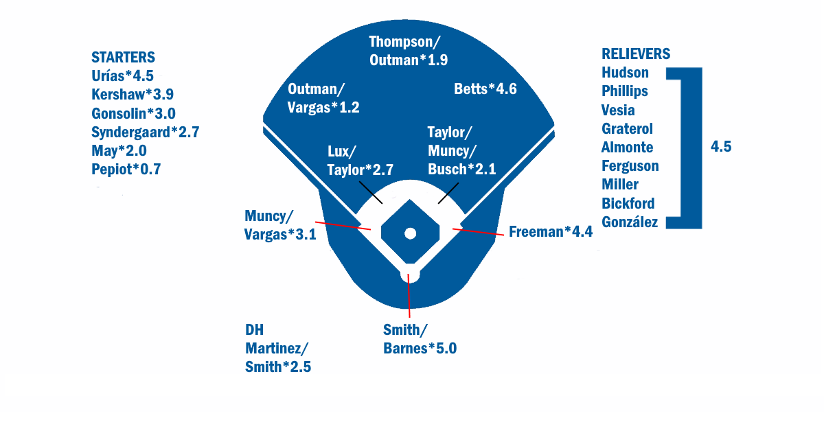 dodgers roster 2023